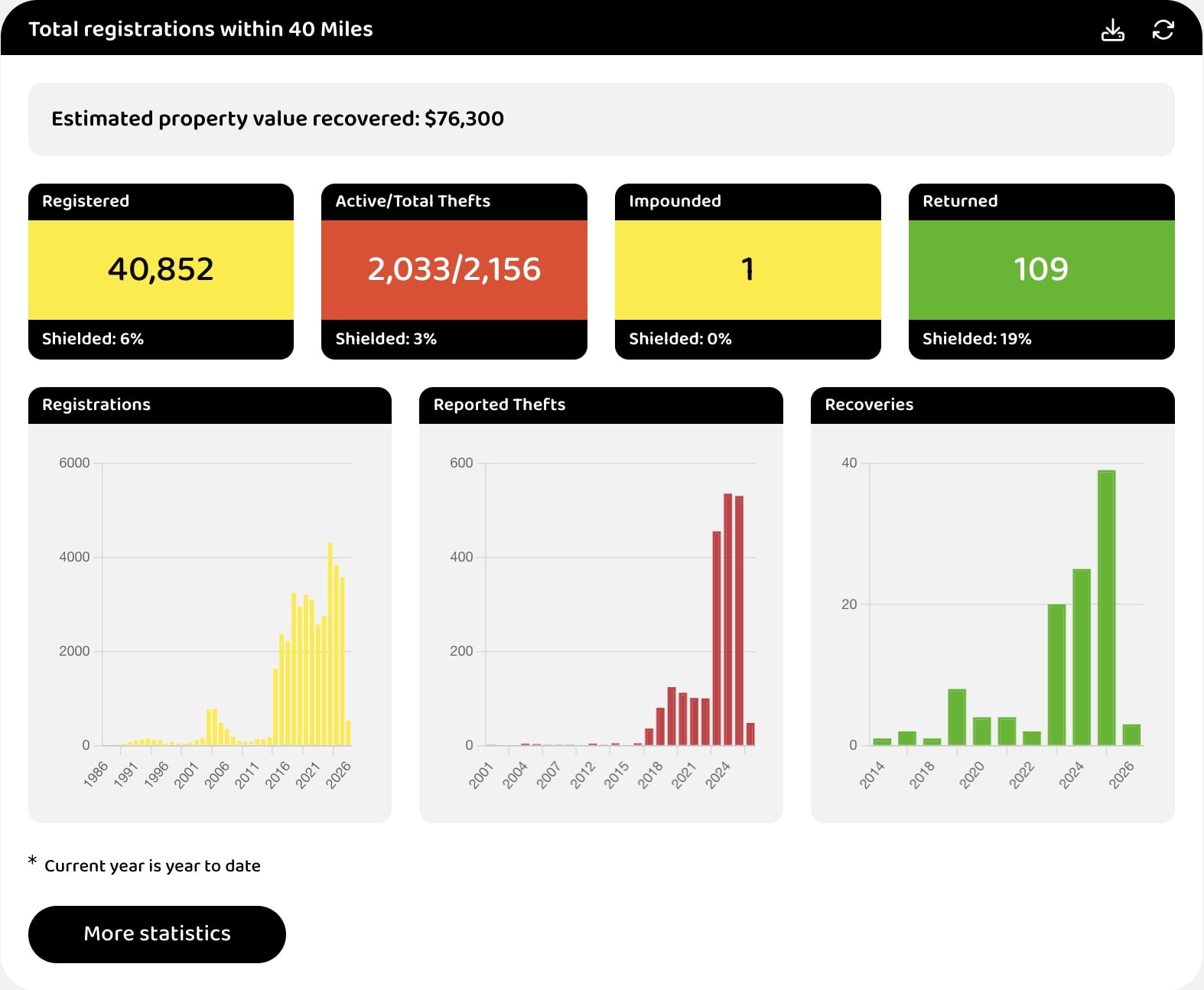 529 Garage analytics dashboard
