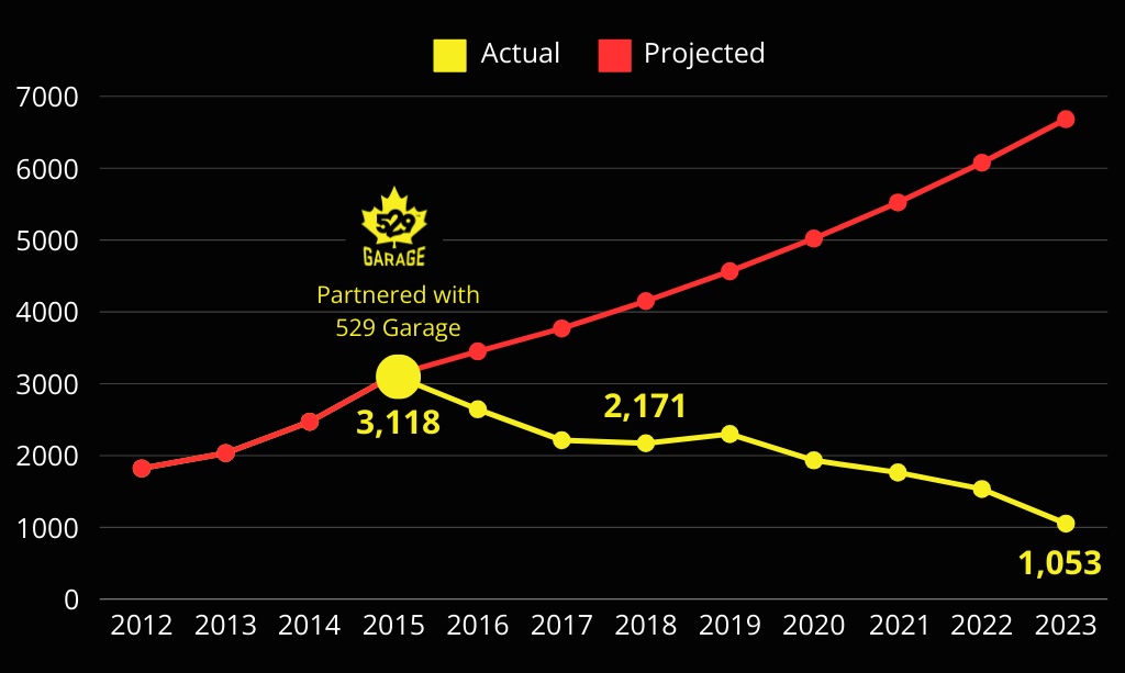 Vancouver bike theft data: from 3,118 thefts in 2015 down to 1,053 in 2023 after partnering with 529 Garage